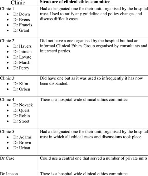 Structure Of Clinical Ethics Committees Download Table