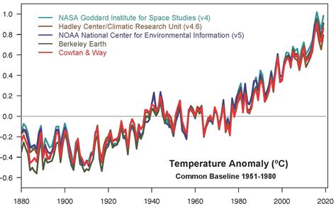 Temputere Global Warming Charts