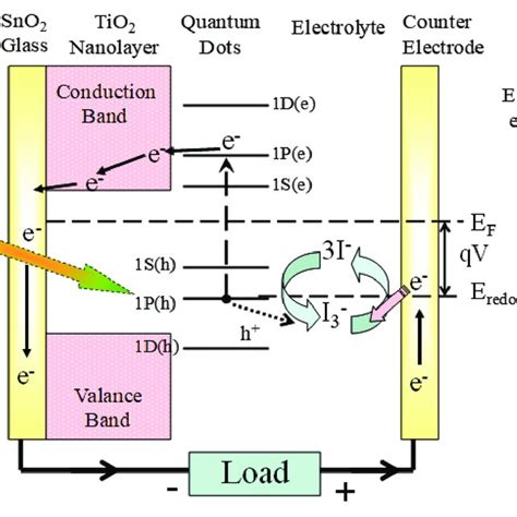 Schematic Diagram Illustrating The Structure And Operation Of Quantum