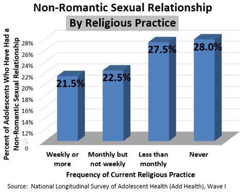 non romantic sexual relationships marri research