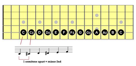 Music Theory Fundamentals 2 Intervals Notes On A Guitar