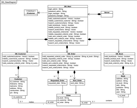 The Customer Database Class Diagram Download Scientific Diagram