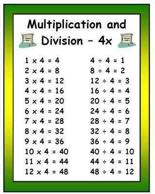 Tables are the fundamentals of mathematics and this is why they are taught to you can download the appropriate table for your kids. Multiplication Division Display Posters