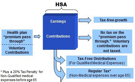 If you are trying to decide whether you will insure yourself on your. HDHP/HSA Slide Presentation