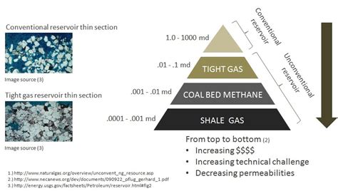 Resource Geology Unconventional Gas