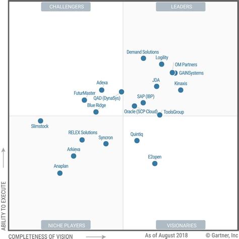 Magic Quadrant For Supply Chain Planning System Of Record Supply