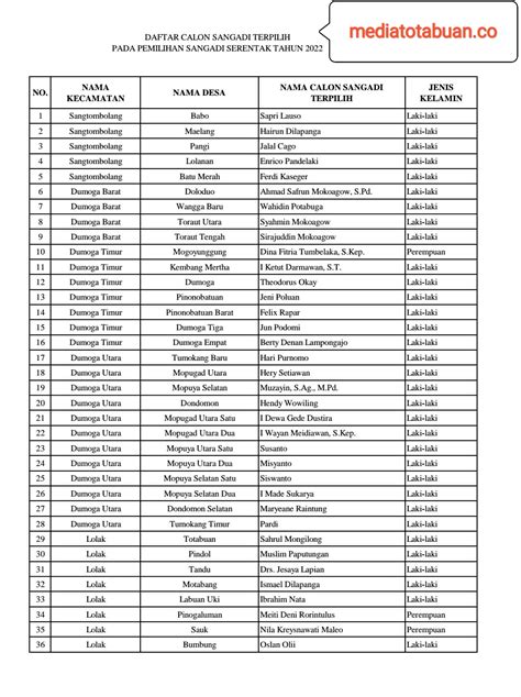 Ini Daftar Lengkap Nama Nama Kepala Desa Di Bolmong Baru Dilantik Bupati Mediatotabuan