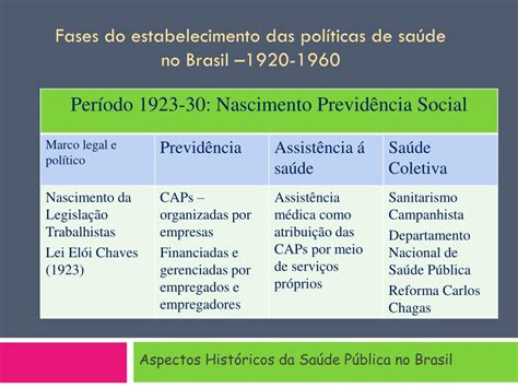 Cronologia Da Saúde Pública No Brasil