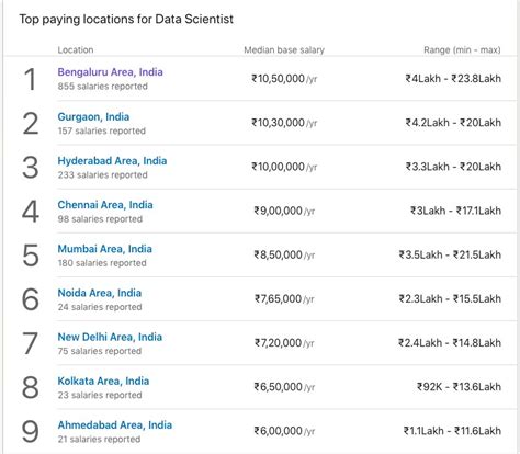 Data Scientist Salary In India Based On Different Scales A Complete Report Dataflair