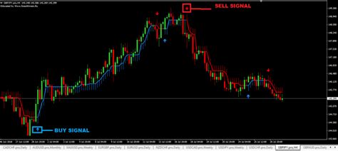 Best Buy And Sell Arrow Indicator Mt4 Setup Instructions