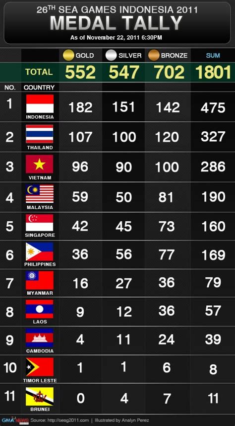 30th sea games 2019 medal tally:team philippines is leading the medal standing as of 6am today with 23 golds, 12 silvers and 9 bronzes. Team PHL medal tally at the 26th SEA Games | Sports | GMA ...