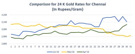Needed today's gold rate or past history, we have it all, with interactive charts and graphs. Gold Rate in Chennai Today, Gold Price in Chennai, 17 Jul 2017 - Bankbazaar