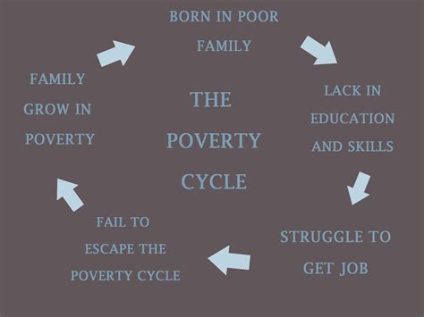 THE CYCLE OF POVERTY