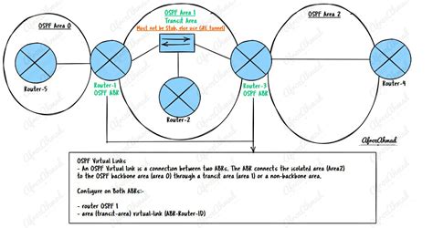 Ospf Virtual Link Explained In Detail