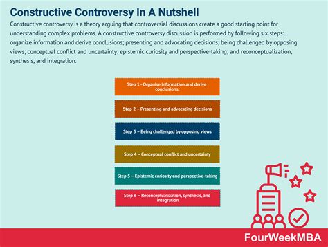 Constructive Controversy In A Nutshell Fourweekmba Perspective Taking Management Skills
