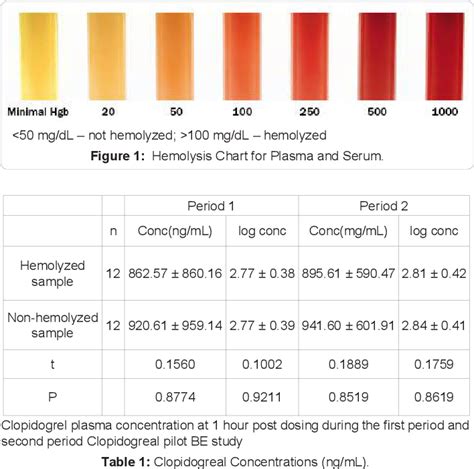 Table 1 From Hemolysis Of Blood Samples Has No Significant Impact On