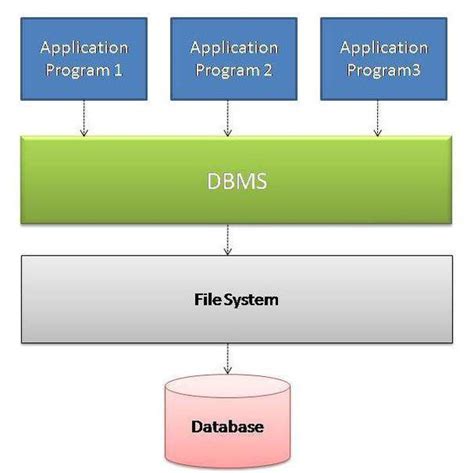 File System Vs Dbms Key Difference Between File System And 47 Off