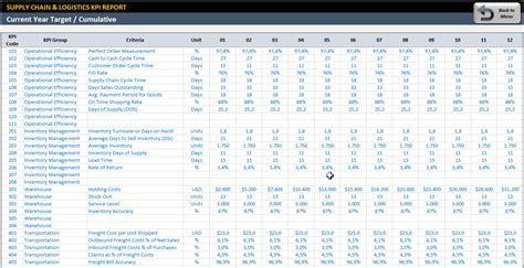 This scm kpi dashboard helps you keep your targets smart (specific, measurable, attainable, realistic, and timely) and drive continuous improvement in your business and supply chain. Supply Chain & Logistics KPI Dashboard | Warehouse KPI in ...