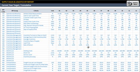 Examples of how to make templates, charts, diagrams, graphs, beautiful reports for visual analysis in excel. Supply Chain & Logistics KPI Dashboard | Warehouse KPI in ...