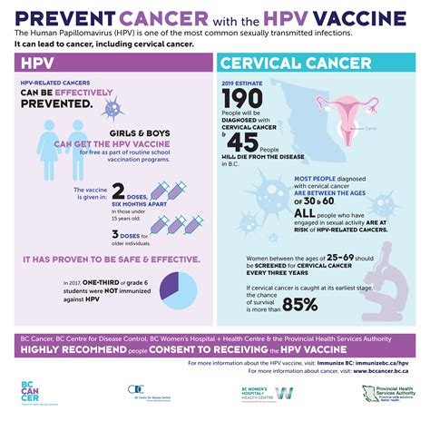 Hpv And Cancer Prevention Is Paramount