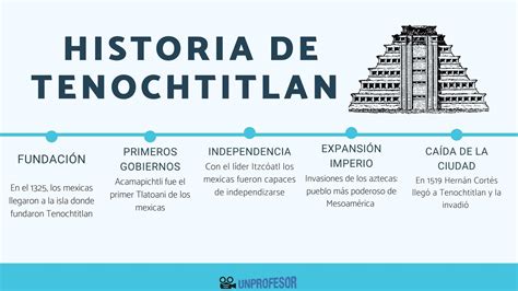 Tenochtitlan UbicaciÓn En El Mapa Resumen De Su Historia