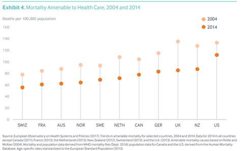 Us Ranked Last In Health System Performance Better Healthcare Policy