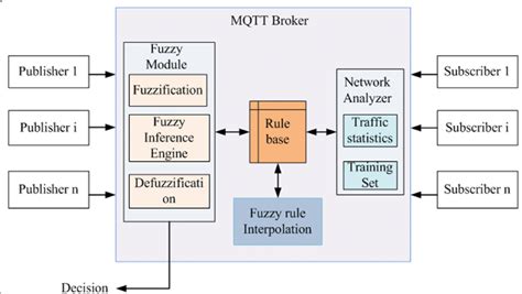 What Is The Mqtt Protocol Architecture Use Cases Suitability More Images