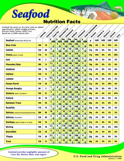 Calories In All Foods Chart Inspirational Fish And Shellfish Nutrient