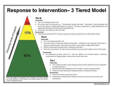Response To Intervention And The 3 Tiered Model Make Take Teach