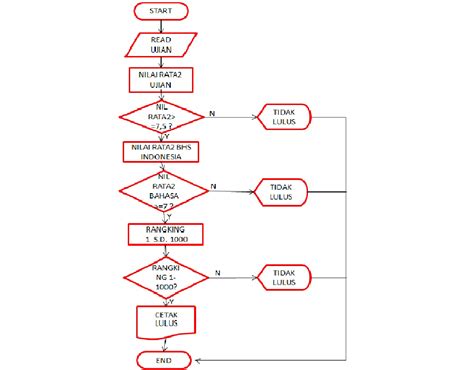 Contoh Flowchart Nilai Mahasiswa Jawat Koso Images