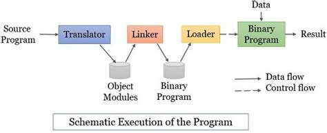 What Is Linker And Loader In System Programming Binary Terms
