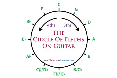 The Circle Of Fifths On Guitar: How To Play The Cycle Of 5ths On Guitar gambar png
