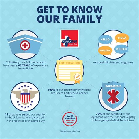 Pin by Frisco Family Urgent Care on Urgent Care Infographics | Urgent care, Infographic, Language