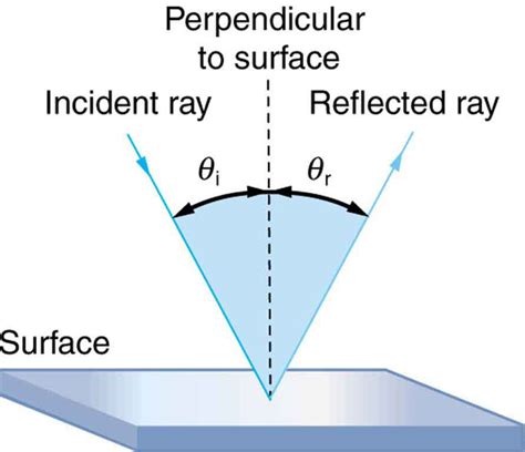 Angle Of Reflection Diagram Juluho