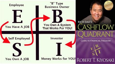 Rich Dads Cashflow Quadrant Robert T Kiyosaki Audiobook Youtube