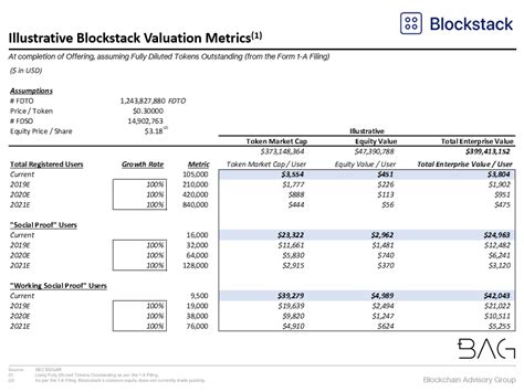 Broker consensus means the average of equity research analysts that cover the stock. Blockstack: Simple Token Economics & the ...