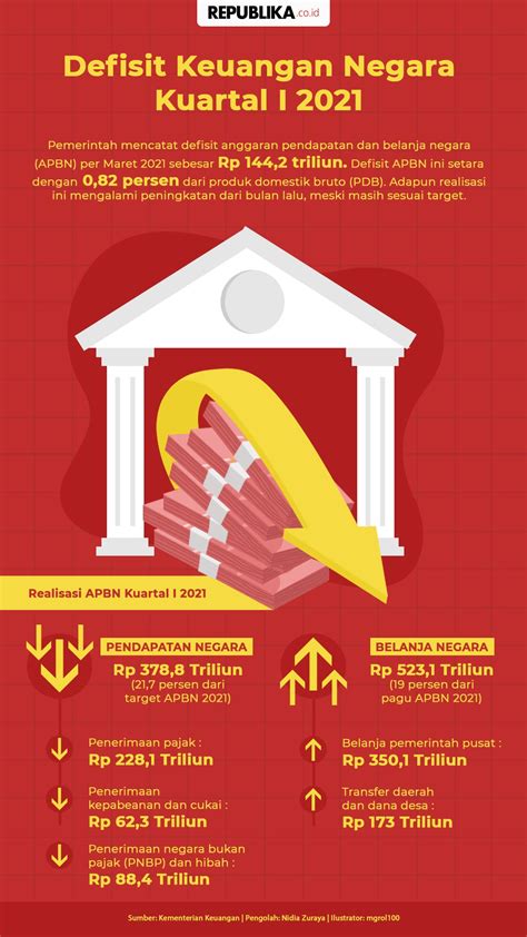 Infografis Defisit Keuangan Negara Kuartal I 2021 Republika Online