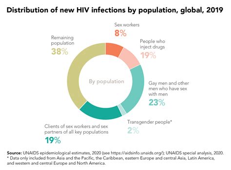 New Hiv Infections Increasingly Among Key Populations Unaids