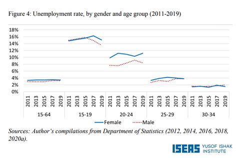 On the other hand, the united nation defines youth with the age range of 15 to 24 years. Malaysians Must Know the TRUTH: Youth unemployment a ...