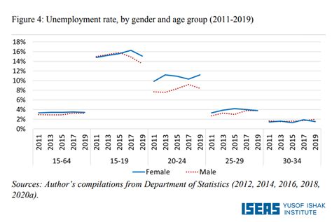 In depth view into malaysia youth unemployment rate including historical data from 1998, charts and stats. Malaysians Must Know the TRUTH: Youth unemployment a ...