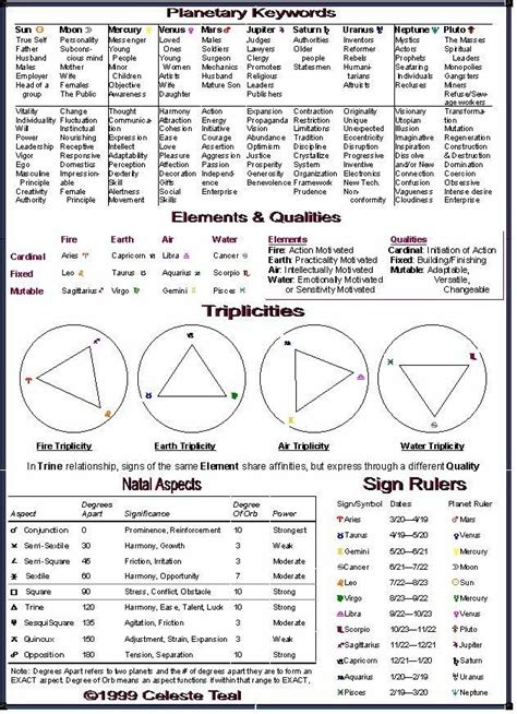 Free Printable Astrology Cheat Sheet Portal Tutorials