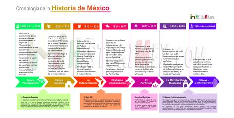 Cronolog A De La Historia De M Xico Descargar Pdf Historimex
