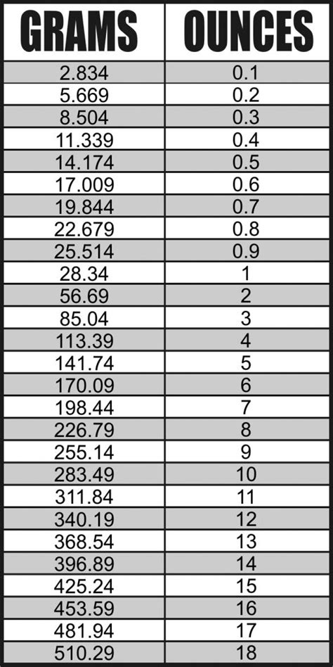 Ounces To Grams Conversion Chart Printable Printable Templates