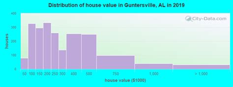 Guntersville Alabama Al 35976 Profile Population Maps Real Estate