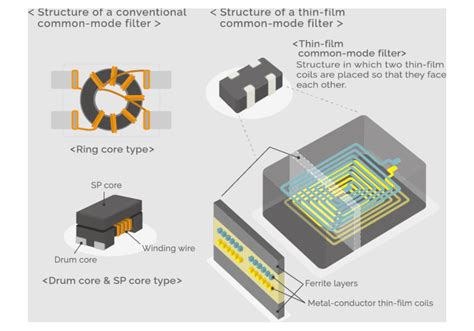 How Do You Make Inductors With Films Foils And Flat Wires