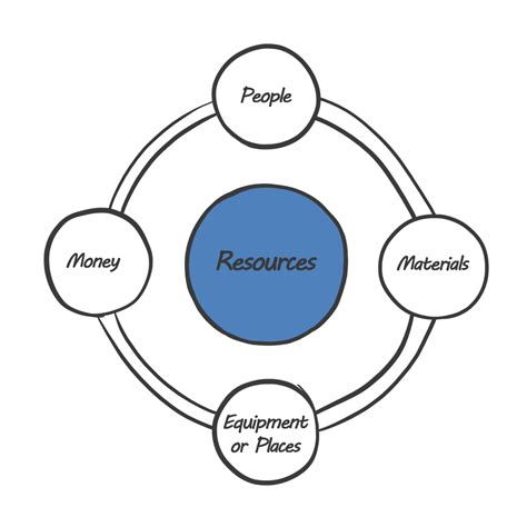 Project Resources - Being a Project Manager