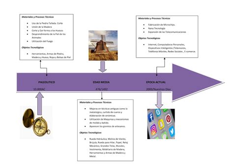 Linea Del Tiempo Sobre La Evolucion Tecnologica En Relacion A La Images