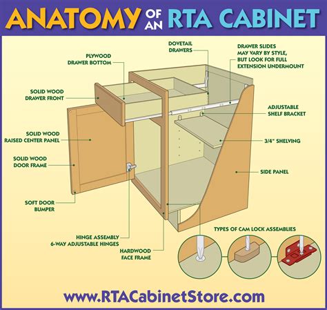 What Features Should An Rta Kitchen Cabinet Have Anatomy Of An Rta