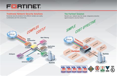 Fortinet Unified Threat Management Utm Firewall