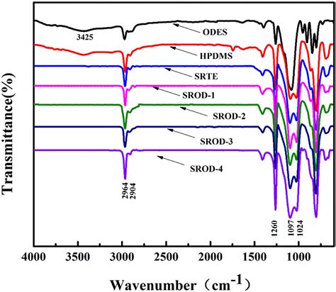 Thermal Stability Mechanical And Optical Properties Of Novel Rtv